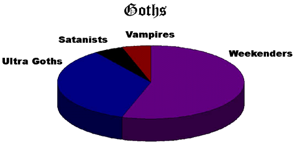 Here is a pie chart graph to give you the idea of what groups make up the whole.